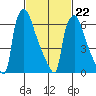 Newbold tide chart for Sunday, February 22, 2026