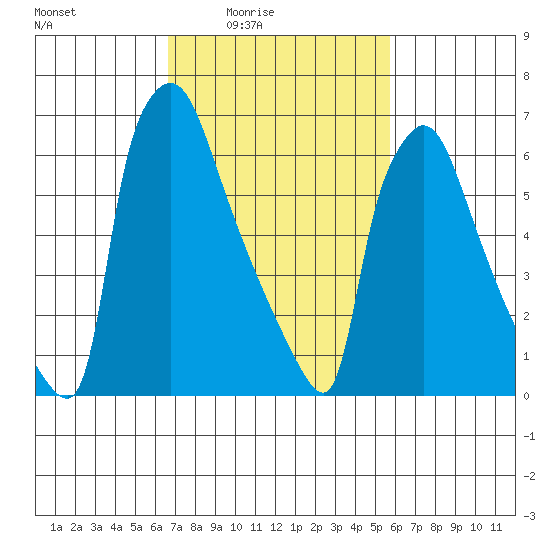 Newbold tide chart for Monday, February 23, 2026