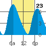 Newbold tide chart for Monday, February 23, 2026