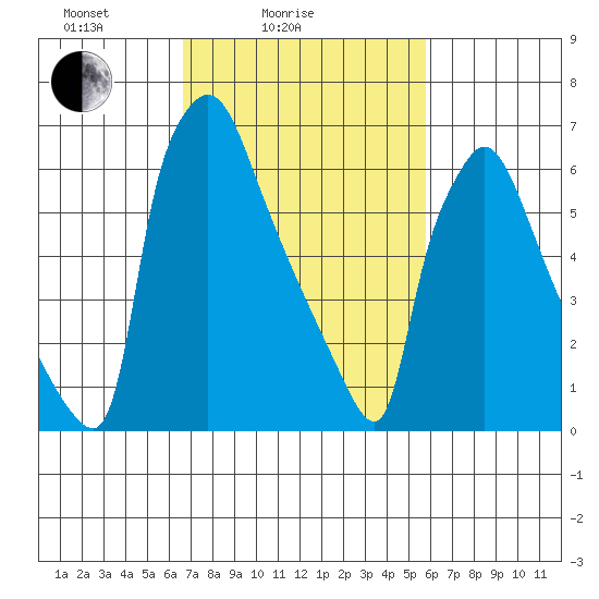 Newbold tide chart for Tuesday, February 24, 2026