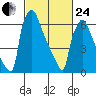 Newbold tide chart for Tuesday, February 24, 2026