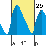 Newbold tide chart for Wednesday, February 25, 2026