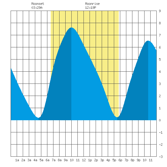 Newbold tide chart for Thursday, February 26, 2026
