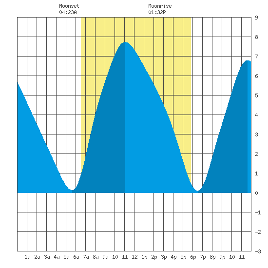 Newbold tide chart for Friday, February 27, 2026