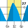 Newbold tide chart for Friday, February 27, 2026