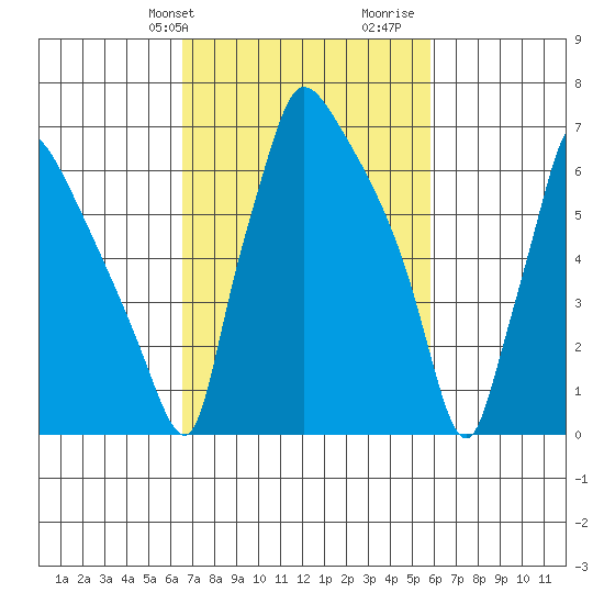 Newbold tide chart for Saturday, February 28, 2026