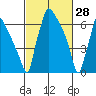 Newbold tide chart for Saturday, February 28, 2026