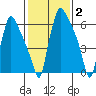 Newbold tide chart for Monday, February 2, 2026