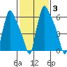 Newbold tide chart for Tuesday, February 3, 2026