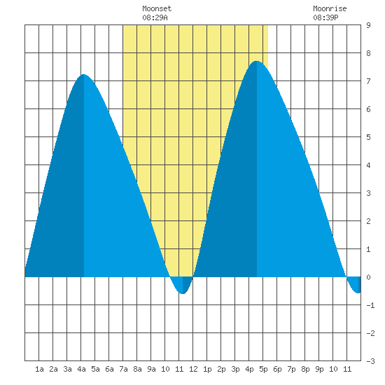 Newbold tide chart for Wednesday, February 4, 2026