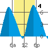 Newbold tide chart for Wednesday, February 4, 2026