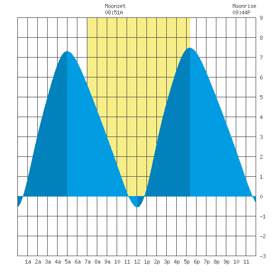 Newbold tide chart for Thursday, February 5, 2026