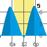 Newbold tide chart for Thursday, February 5, 2026