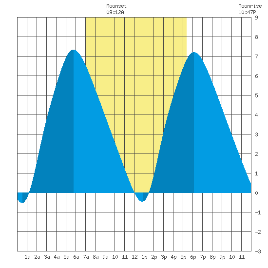 Newbold tide chart for Friday, February 6, 2026