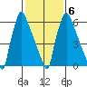 Newbold tide chart for Friday, February 6, 2026