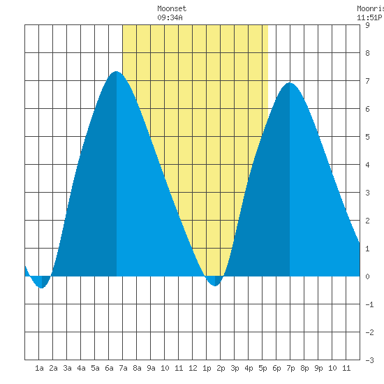 Newbold tide chart for Saturday, February 7, 2026