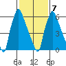 Newbold tide chart for Saturday, February 7, 2026