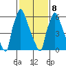 Newbold tide chart for Sunday, February 8, 2026