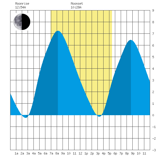 Newbold tide chart for Monday, February 9, 2026