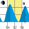 Newbold tide chart for Monday, February 9, 2026