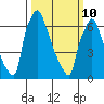 Newbold tide chart for Tuesday, March 10, 2026