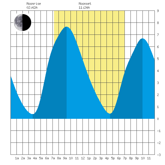 Newbold tide chart for Wednesday, March 11, 2026
