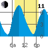 Newbold tide chart for Wednesday, March 11, 2026