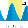 Newbold tide chart for Thursday, March 12, 2026