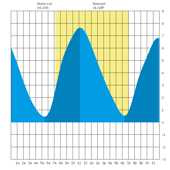 Newbold tide chart for Friday, March 13, 2026