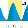 Newbold tide chart for Friday, March 13, 2026