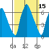 Newbold tide chart for Sunday, March 15, 2026