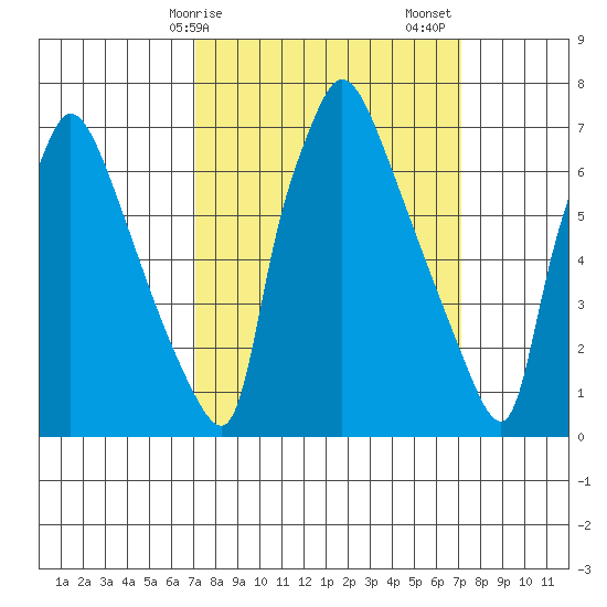 Newbold tide chart for Monday, March 16, 2026