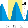 Newbold tide chart for Monday, March 16, 2026