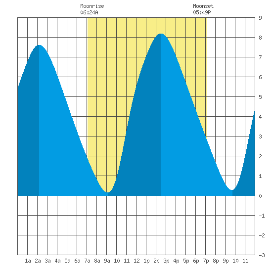 Newbold tide chart for Tuesday, March 17, 2026