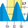 Newbold tide chart for Tuesday, March 17, 2026