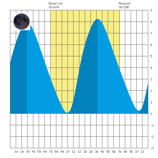 Newbold tide chart for Wednesday, March 18, 2026
