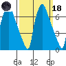 Newbold tide chart for Wednesday, March 18, 2026