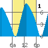 Newbold tide chart for Sunday, March 1, 2026