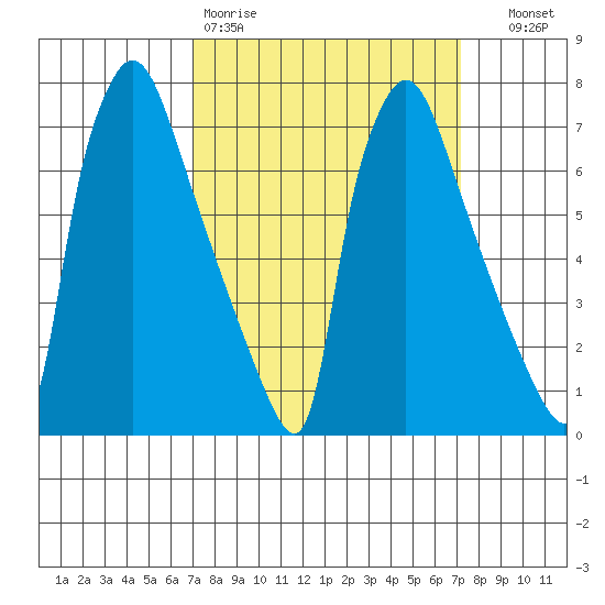 Newbold tide chart for Friday, March 20, 2026