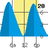 Newbold tide chart for Friday, March 20, 2026