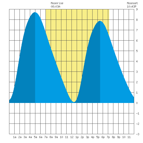Newbold tide chart for Saturday, March 21, 2026