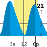 Newbold tide chart for Saturday, March 21, 2026