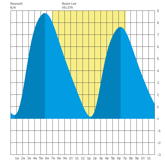 Newbold tide chart for Sunday, March 22, 2026