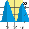 Newbold tide chart for Sunday, March 22, 2026