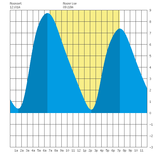 Newbold tide chart for Monday, March 23, 2026