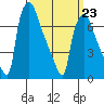 Newbold tide chart for Monday, March 23, 2026
