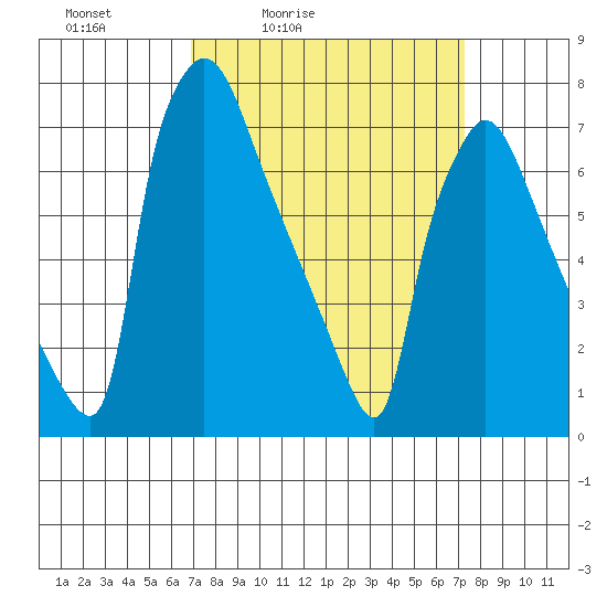 Newbold tide chart for Tuesday, March 24, 2026