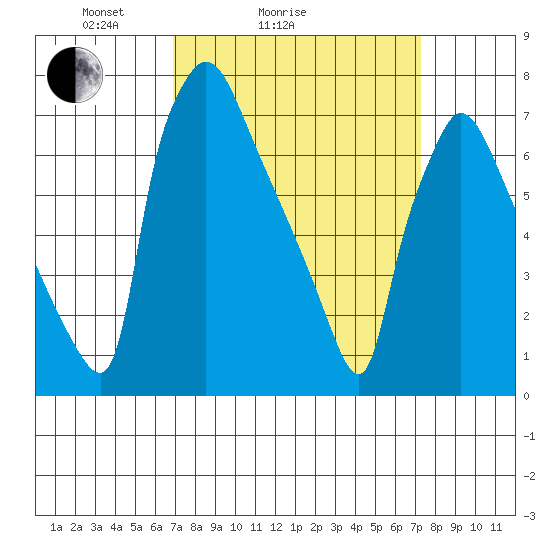 Newbold tide chart for Wednesday, March 25, 2026