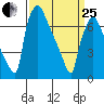Newbold tide chart for Wednesday, March 25, 2026