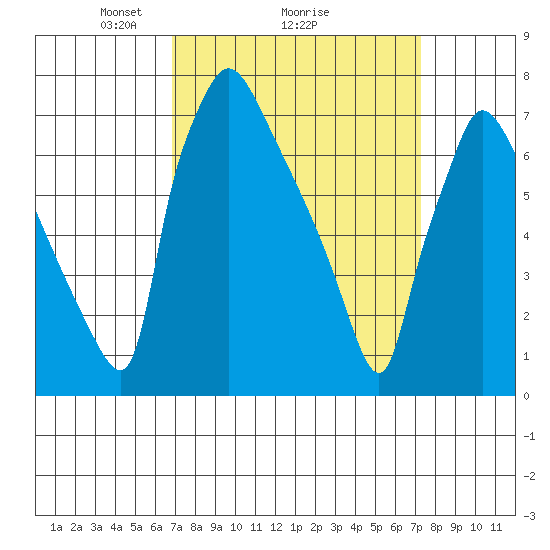 Newbold tide chart for Thursday, March 26, 2026